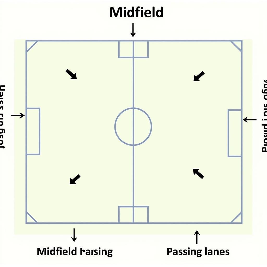 Diagram illustrating midfield positioning and passing lanes