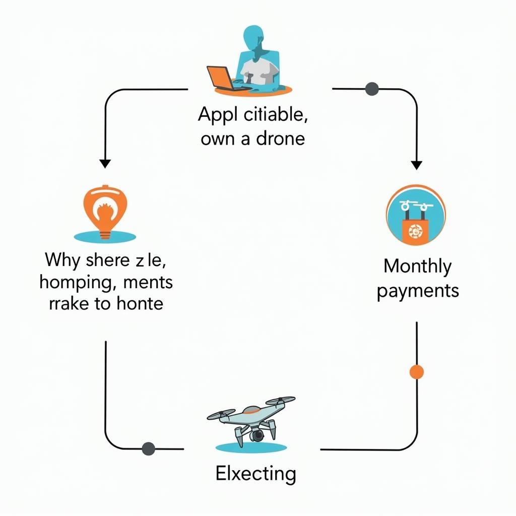 Rent to Own Drone Process Explained