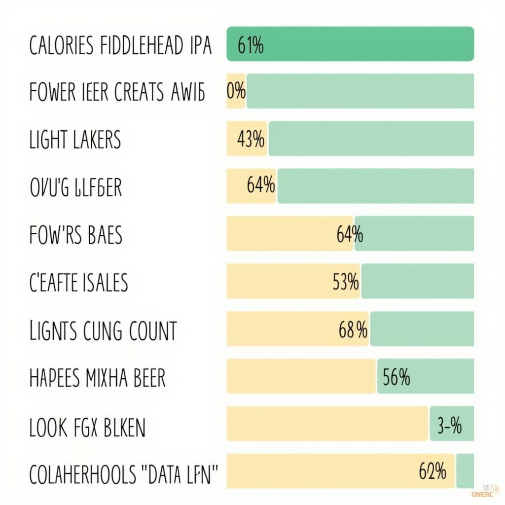 Chart comparing calories in different types of beer including Fiddlehead IPA