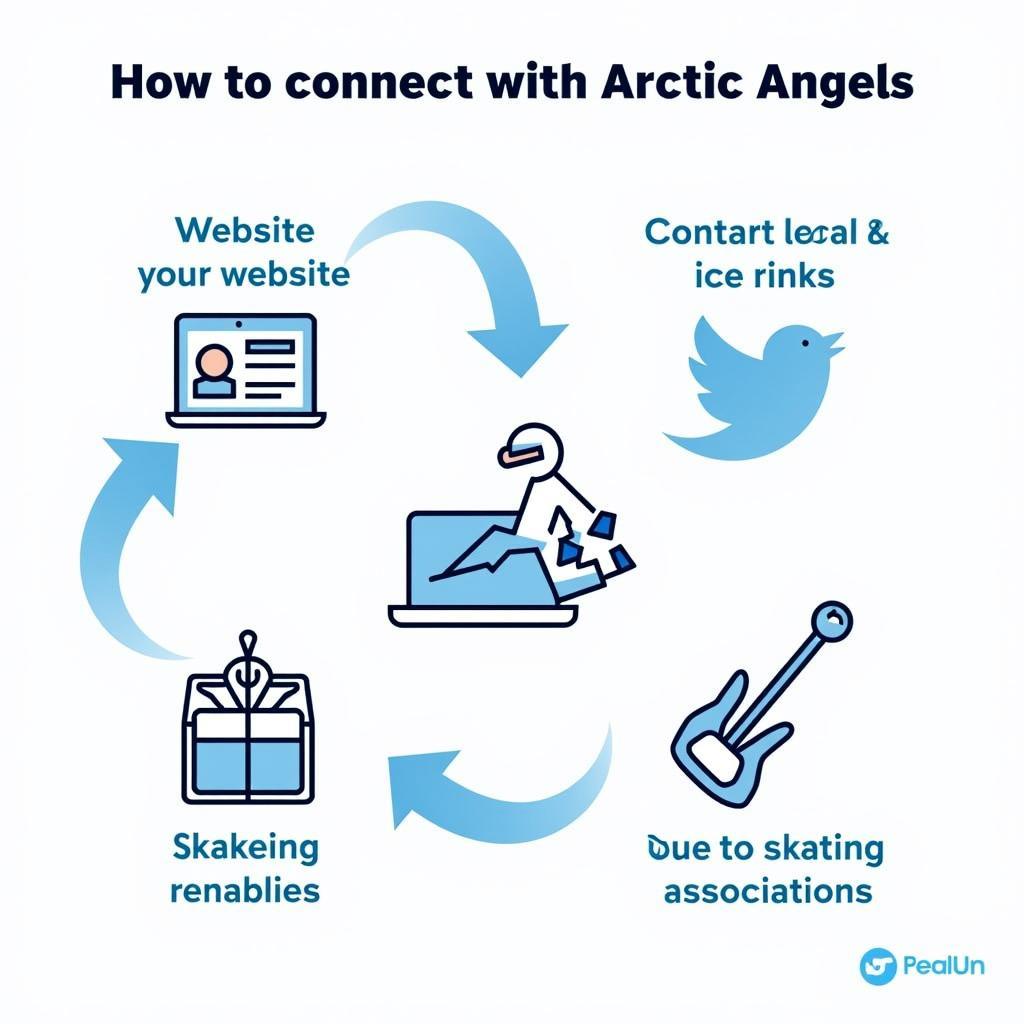 Connecting with Arctic Angels through various channels